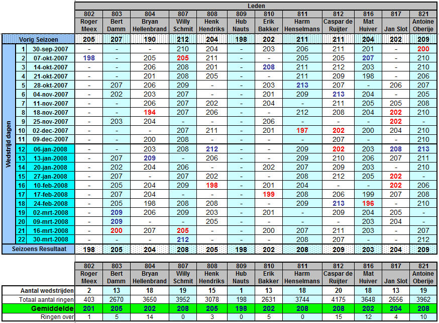 PersResults0708