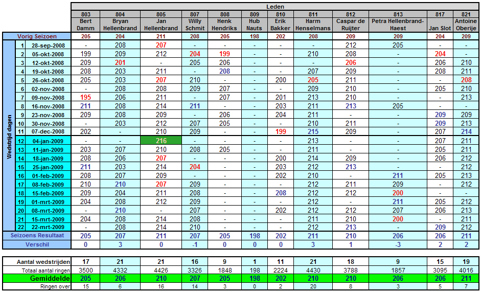 PersResults0809