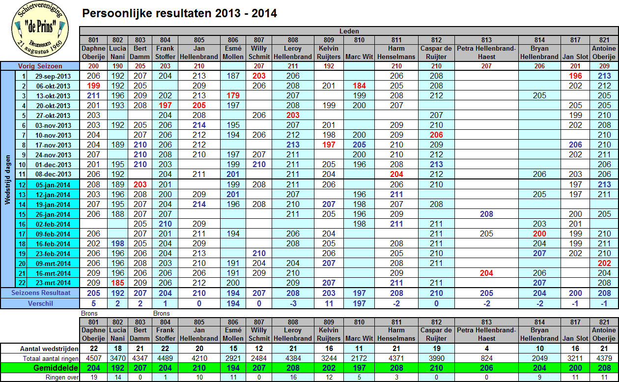 scores 1314